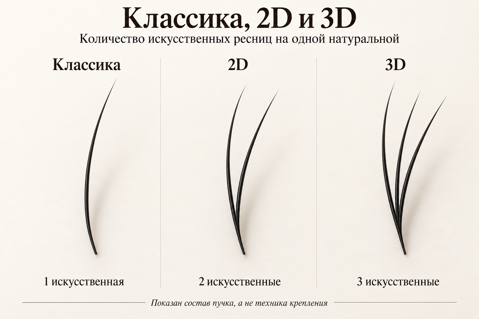 Разница между классикой, 2D и 3D: количество волокон